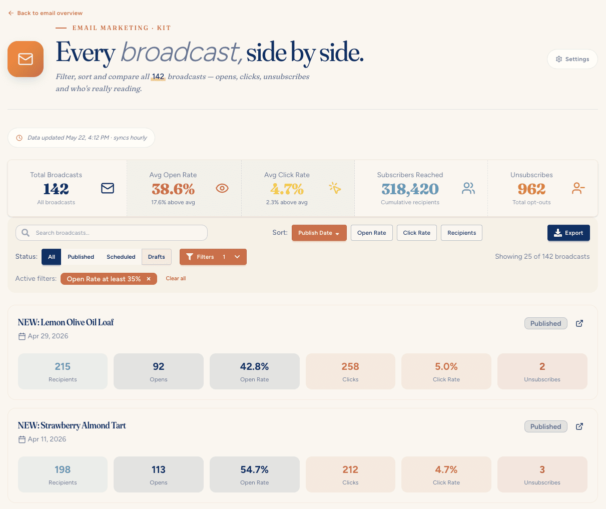 Broadcasts page — filtered to Open Rate at least 35%, showing per-broadcast subject, send date, opens, clicks, and unsubscribes