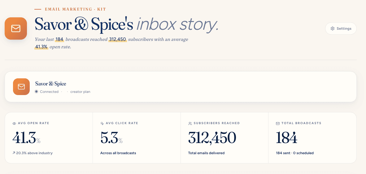 Kit email analytics — open rate, click rate, subscribers reached, total broadcasts