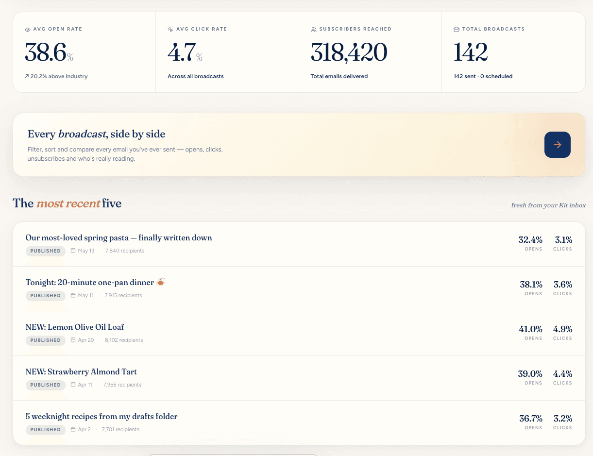 Kit analytics overview — avg open rate, click rate, subscribers reached, total broadcasts, plus the five most recent broadcasts