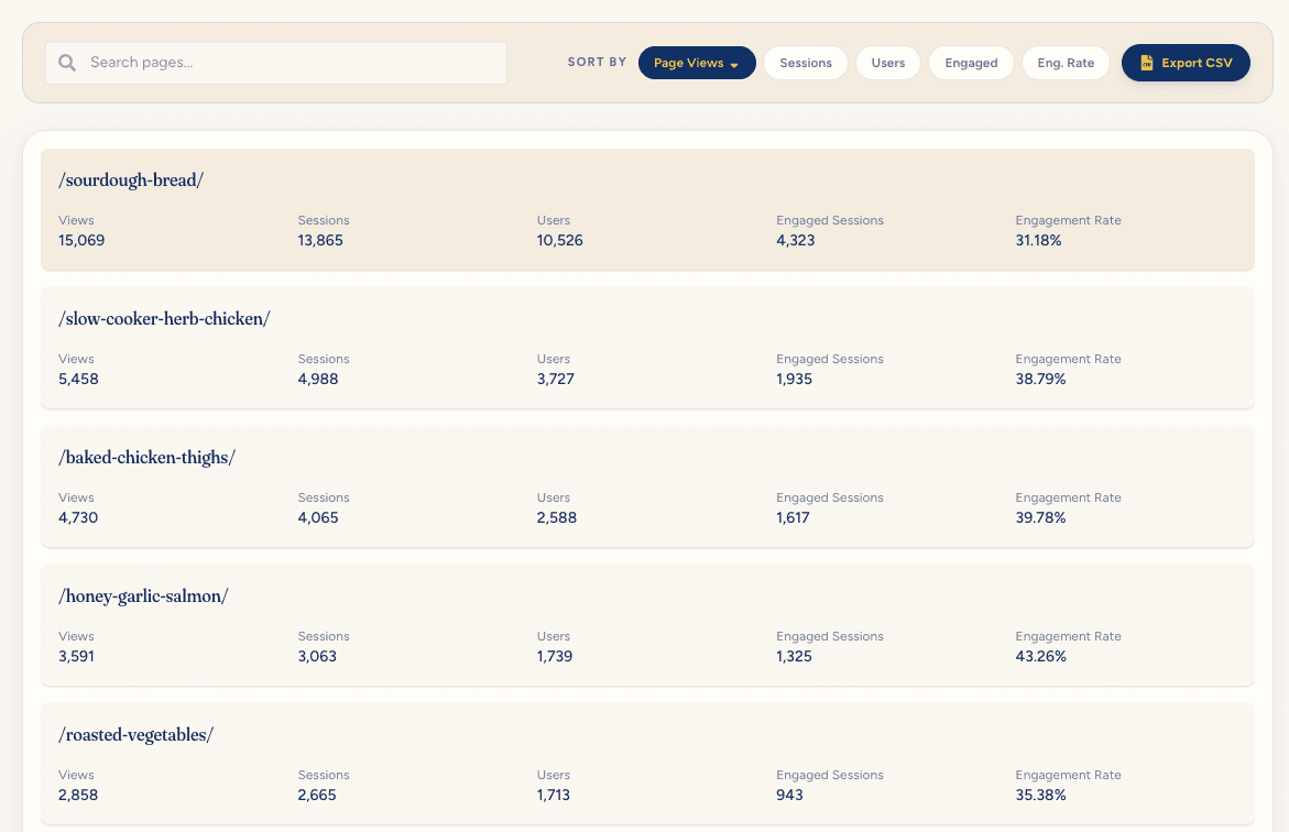 Content overview — every post sorted by sessions, page views, engagement rate, and more